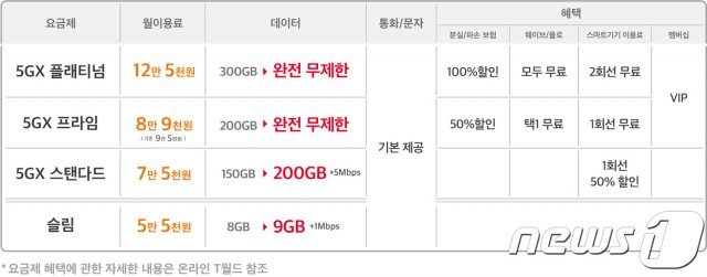 SK텔레콤은 한시적으로 제공됐던 ‘5G 데이터무제한+6천원 할인’을 정규혜택으로 전환한다고 30일 밝혔다.(SK텔레콤 제공)© 뉴스1
