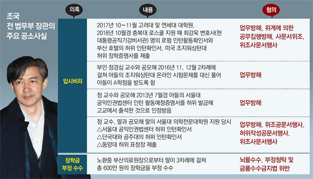 “자녀 입시비리 가담한 靑비서관이 ‘법무장관 조국’ 인사검증”
