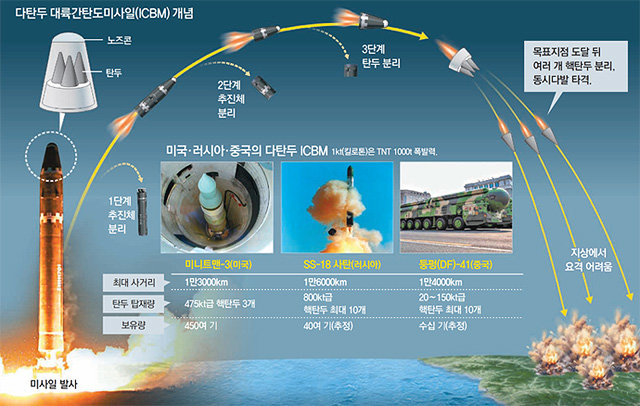 김정은이 거론한 새 전략무기, 다탄두-고체연료 ICBM 가능성
