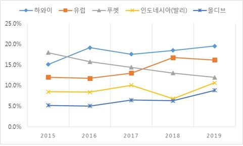 2015~2019 인기 신혼여행지 톱 5