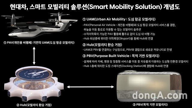 [CES 2020]현대차, “이동 공간·시간 제약 없앤다”… 신개념 모빌리티 제안