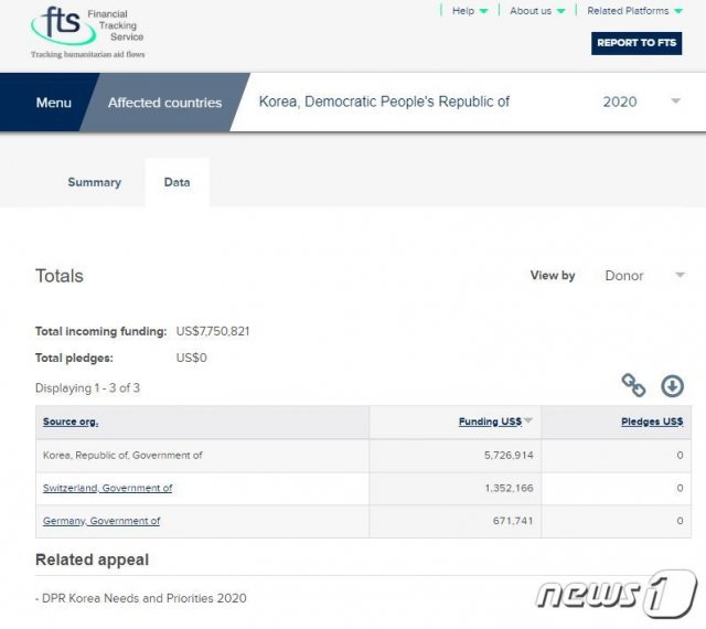 유엔 인도주의업무조정국(OCHA)의 올 1월 대북 인도주의 지원금 규모가 총 775만821달러로 집계됐다. 한국이 572만6914달러, 스위스가 135만2166만달러, 독일이 67만1741달러를 각각 지원했다. (OCHA 자금추적서비스 홈페이지 캡처) © 뉴스1