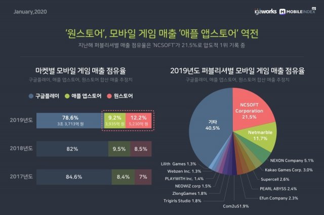 엔씨소프트가 21.5%로 퍼블리셔별 모바일 게임 매출 점유율 1위를 차지했다. © 뉴스1