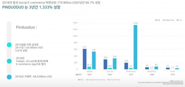 < 3년간 1,333% 성장을 기록한 핑두오두오 >(출처=IT동아)