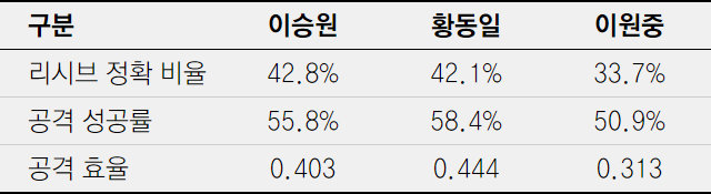 현대캐피탈 세터 비교