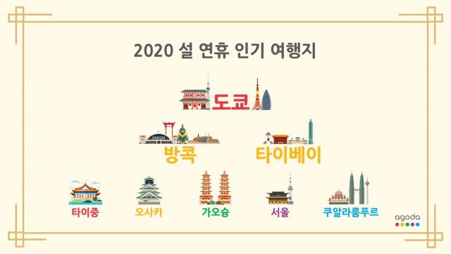 아고다 2020 설 연휴 인기 여행지