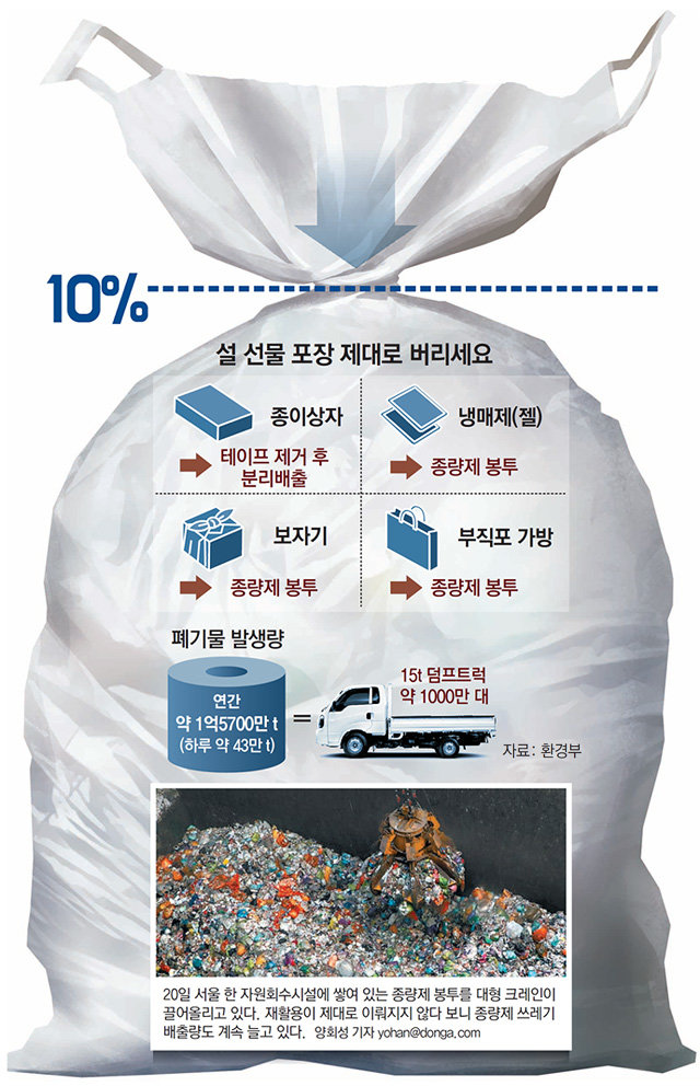 종량제 봉투속에 비닐-플라스틱 꽉꽉… “쓰레기 30%가 포장재”