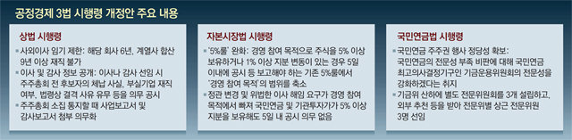 ‘5%룰’ 완화 강행… 재계 “수차례 반대 의견 무시, 해도 너무해”