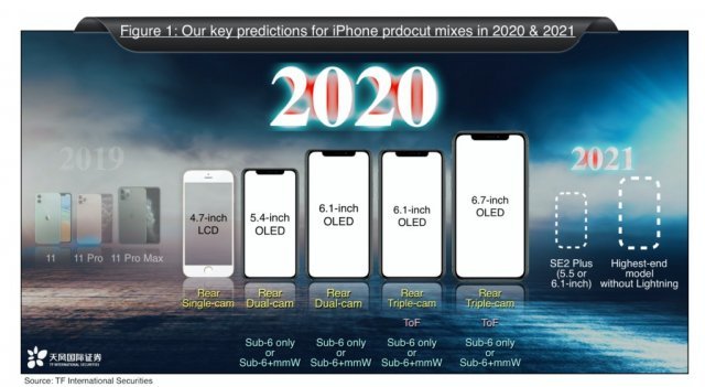 밍치 궈 홍콩TF인터내셔널 연구원이 공개한 2020년과 2021년 아이폰 출시 예상 전망도 (TF인터내셔널 제공) © 뉴스1