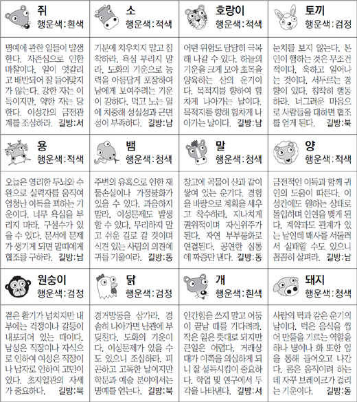 ▲ 오늘의 운세 도표. 스포츠동아