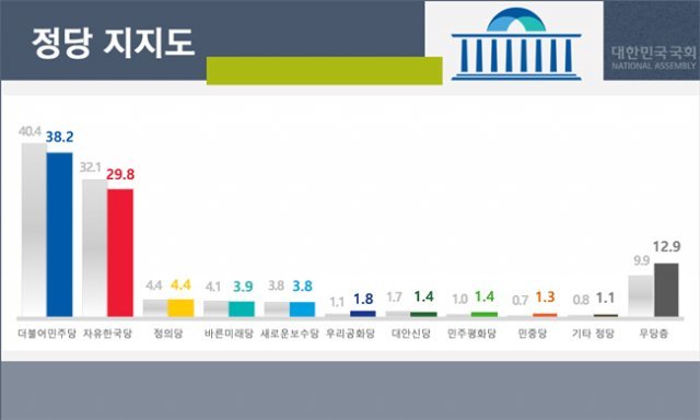 정당지지도. 리얼미터 제공