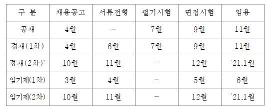 올해 5200명 군무원 채용…역대 최대 규모｜동아일보