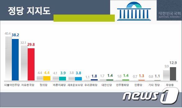 리얼미터 제공© 뉴스1