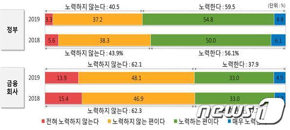 (사진제공 = 금융위원회) © 뉴스1