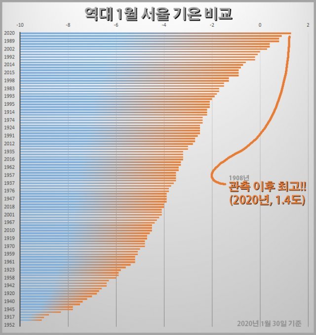 1908년 이후 1월 평균 기온을 가장 높은 순서로 나열한 그래프. 올해 1월이 1.4도로 가장 기온이 높았습니다. 서울 1월 평균 기온이 1도를 넘은 건 기상관측 사상 처음입니다.