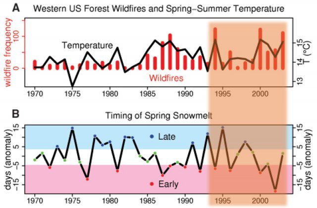 미국 샌디에이고대 스크립스 해양연구소, 캘리포니아대학 등이 공동 연구한 ‘기온 상승과 빨라진 봄이 미국 서부 산불에 미치는 영향’ 연구 결과. 봄 시작이 빨라질수록(아래 붉은 점) 산불 발생 빈도가 높아지는 것(위 빨간 막대)을 알 수 있습니다. 출처 사이언스, 2006