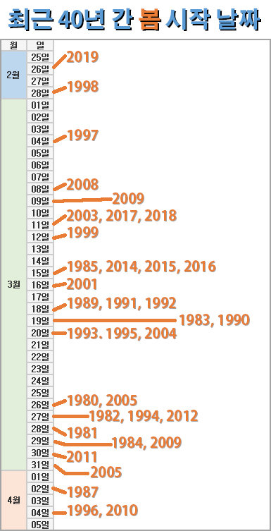 1980년 이후 봄이 시작된 날짜를 순서대로 나열한 표. 40년 사이 지난해 봄이 가장 빨리 시작됐다는 점을 확인할 수 있습니다. 통상 이 기간 봄이 시작되는 날짜는 3월 12일 전후입니다. 출처 기상청