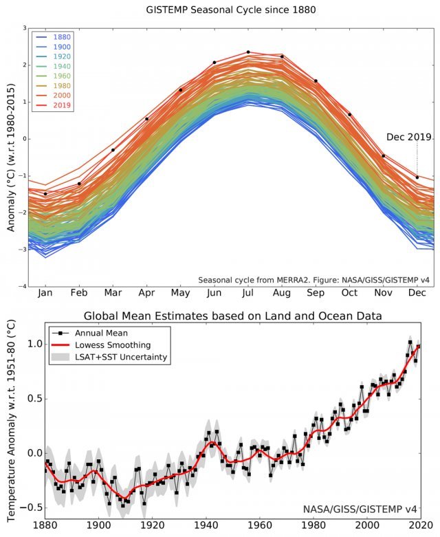 연중 기온을 연도별로 모두 그린 그래프와 2019년 기온(위, 검은 점). 아래 그래프는 연 평균 기온이 1970년대 이후 급격하게 올라가고 있다는 점을 보여주는 그래프입니다. 출처 NASA, NOAA