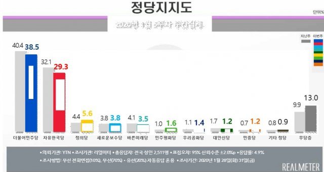 리얼미터 제공© 뉴스1