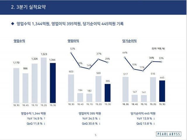 펄어비스(출처=게임동아)