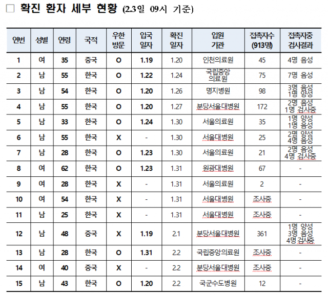 3일 오전 9시 기준 신종 코로나바이러스 감염증 국내 확진환자 세부 사항. 질병관리본부 제공