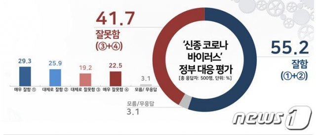 신종 코로나바이러스 정부 대응 평가.(사진제공=리얼미터)