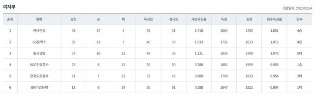 V리그 여자부 순위표.(KOVO 홈페이지 캡쳐)