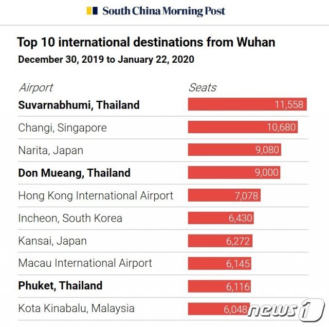 우한에서 이동한 항공 좌석수 국가 순위(출처 : 홍콩 사우스차이나모닝포스트)© 뉴스1