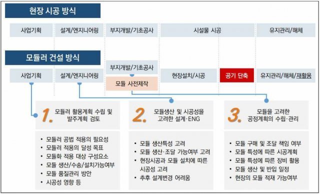 한국건설산업연구원은 6일 ‘모듈러 건설과 기업의 비즈니스 모델 구축 방향’ 보고서를 냈다. 그림은 현재 건설 방식과 모듈러 건설 방식의 비교. (그림=한국건설산업연구원 제공) /뉴스1