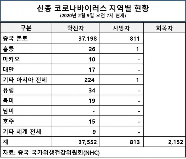 2월 9일 신종 코로나바이러스 지역별 현황. © 뉴스1