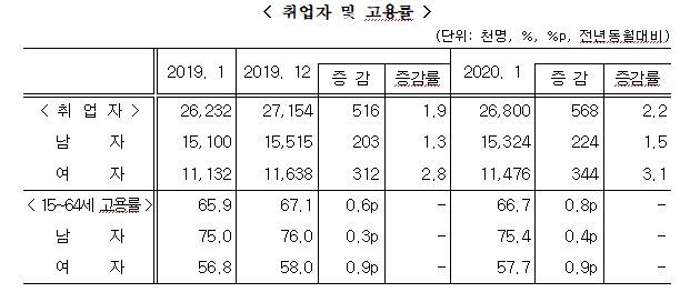 1월 취업자 56만8000명↑