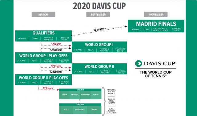 2020 데이비스컵 대회 방식. (대한테니스협회 제공)