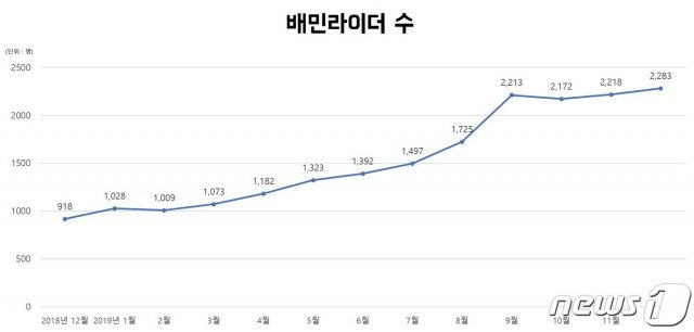 1년여간 배민라이더 집계 그래프(우아한형제들 제공)© 뉴스1