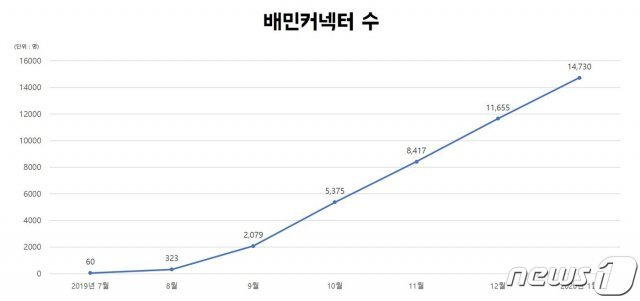 1년여간 배민커넥터 집계 그래프(우아한형제들 제공)© 뉴스1