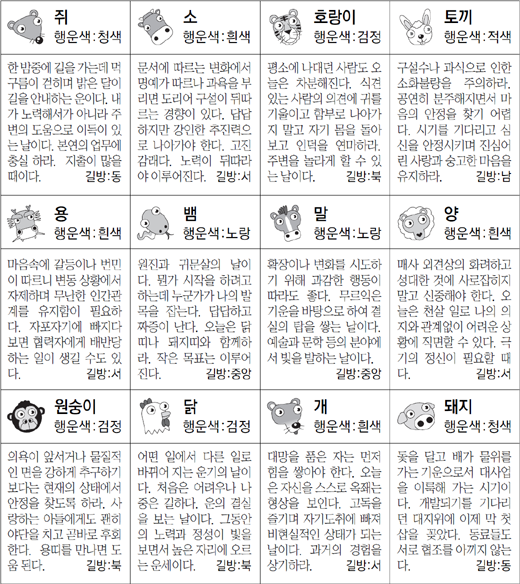 ▲ 오늘의 운세 도표. 스포츠동아