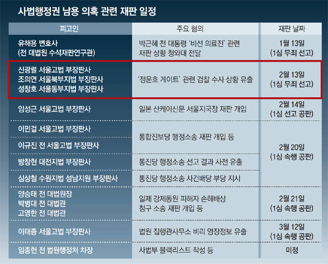 “비밀누설 아닌 통상적 내부보고”… 양승태 재판에도 영향줄듯