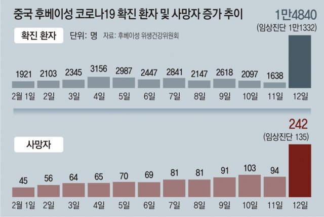 中 ‘숨은 감염자’ 규모 예측불가… 질본 “소강국면 말하기 어렵다”