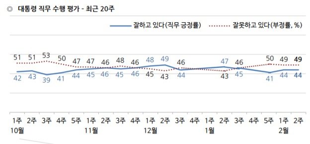 (한국갤럽 제공) © 뉴스1