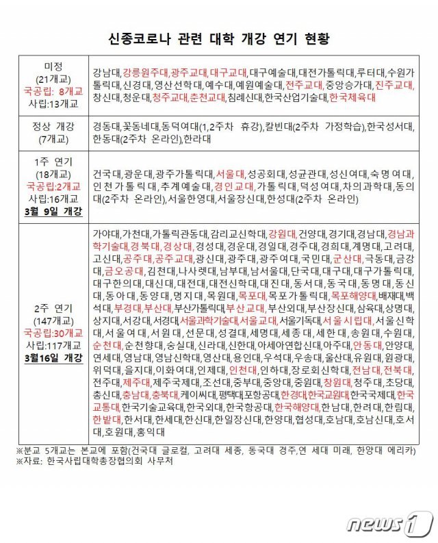 한국사립대학총장협의회 제공 © 뉴스1