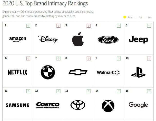 브랜드 마케팅 전문업체 ‘MBLM’이 발표한 ‘2020 브랜드 친밀도 조사(Brand Intimacy Study)’ © News1