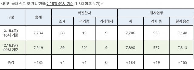 코로나19 환자발생 현황.(질병관리본부 홈페이지 캡처)