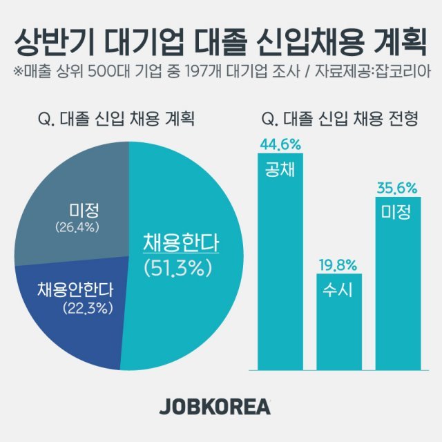 (자료=잡코리아)