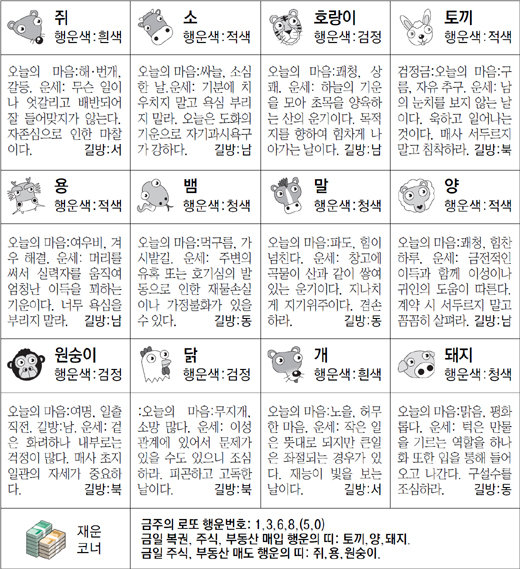 ▲ 오늘의 운세 도표. 스포츠동아