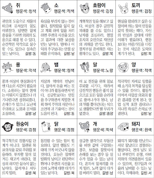 ▲ 오늘의 운세 도표. 스포츠동아