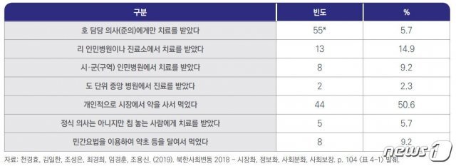 (한국보건사회연구원 자료 갈무리)© 뉴스1