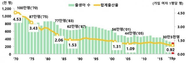 출생아 수 및 합계출산율 추이 © 뉴스1