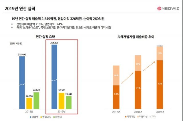 네오위즈(출처=게임동아)