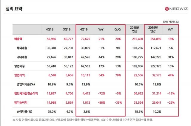 네오위즈(출처=게임동아)
