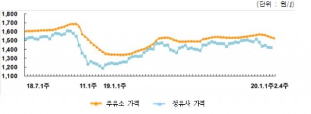 전국 주유소 휘발유 가격 추이.(한국석유공사 제공)