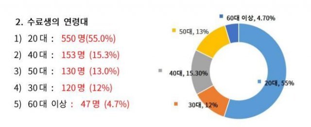 지난 2019년 11월 열린 시온기독교선교센터 수료식에 참여한 10만명 중 무작위로 추출한 수료생 1000명의 연령 비율(신천지예수교회 제공). © 뉴스1